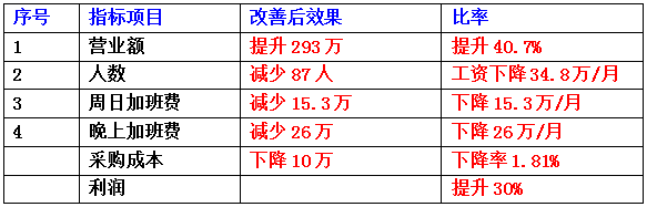 東莞市齊全電子科技有限公司成本減低、利潤提升案例