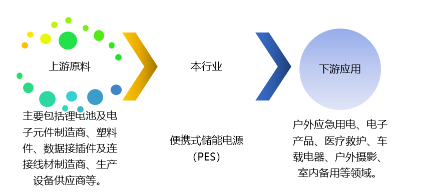 便攜式儲能電源（PES）產業(yè)鏈、競爭及政策趨勢