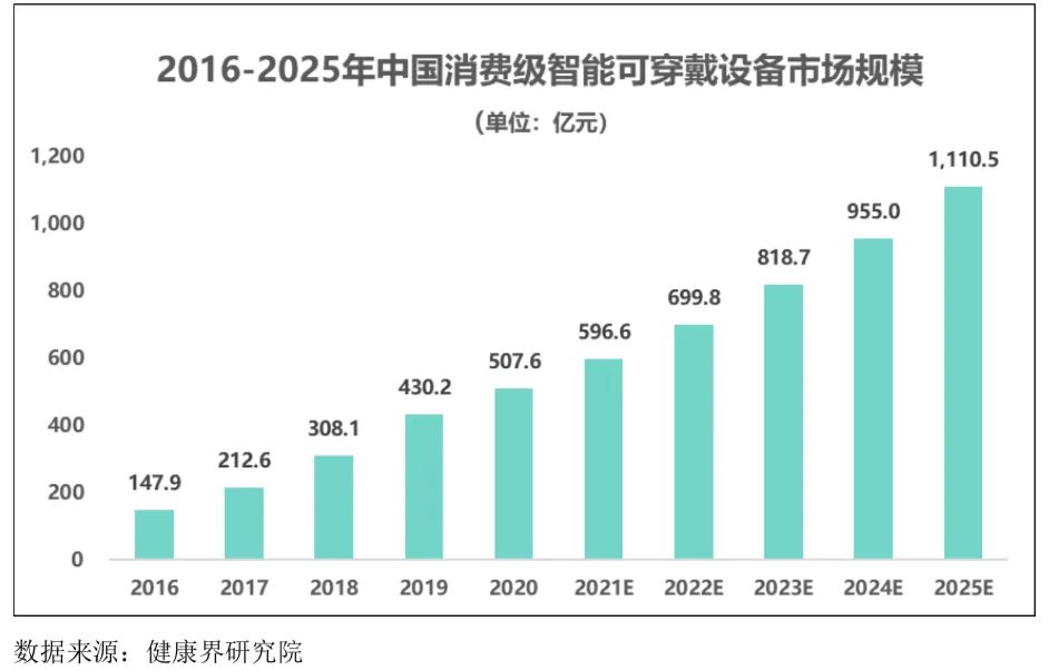 智能可穿戴設備行業(yè)發(fā)展態(tài)勢、面臨的機遇與挑戰(zhàn)
